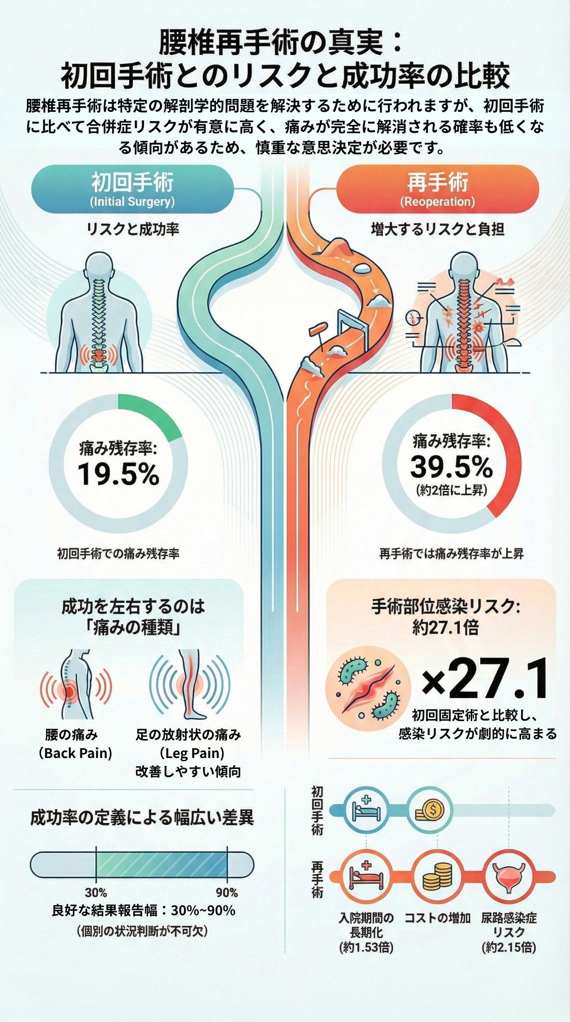 腰椎再手術の真実：初回手術とのリスクと成功率の比較
