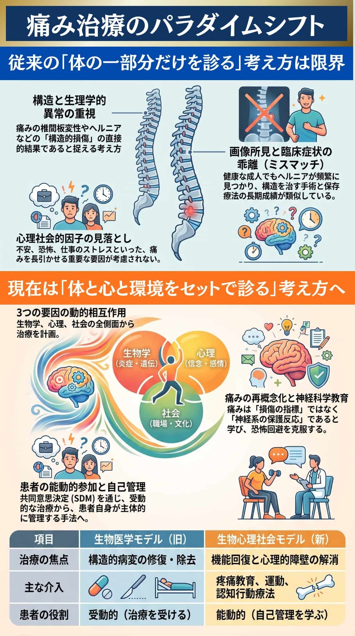 痛み治療のパラダイムシフト：全人的アプローチへ
