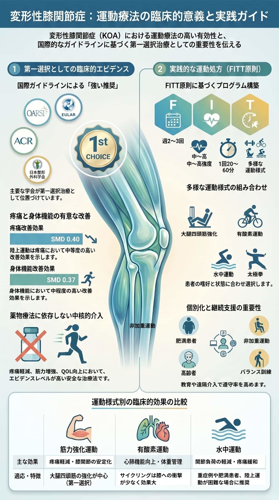 変形性膝関節症：運動療法のメリットと実践ガイド
