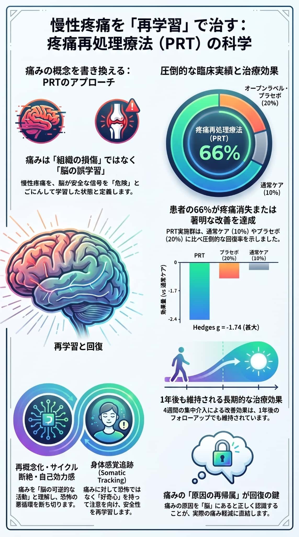 慢性疼痛を「再学習」で治す：PRTの科学