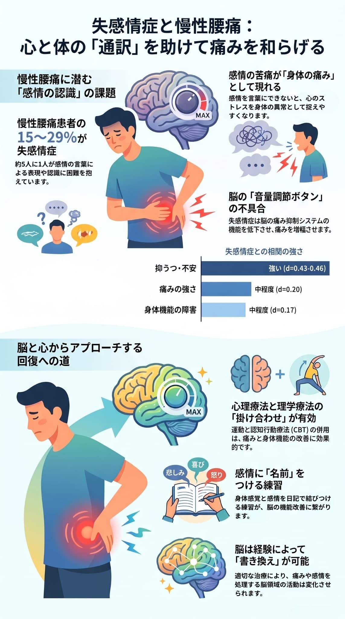 失感情症と慢性腰痛：感情の苦痛が「身体の痛み」として現れる