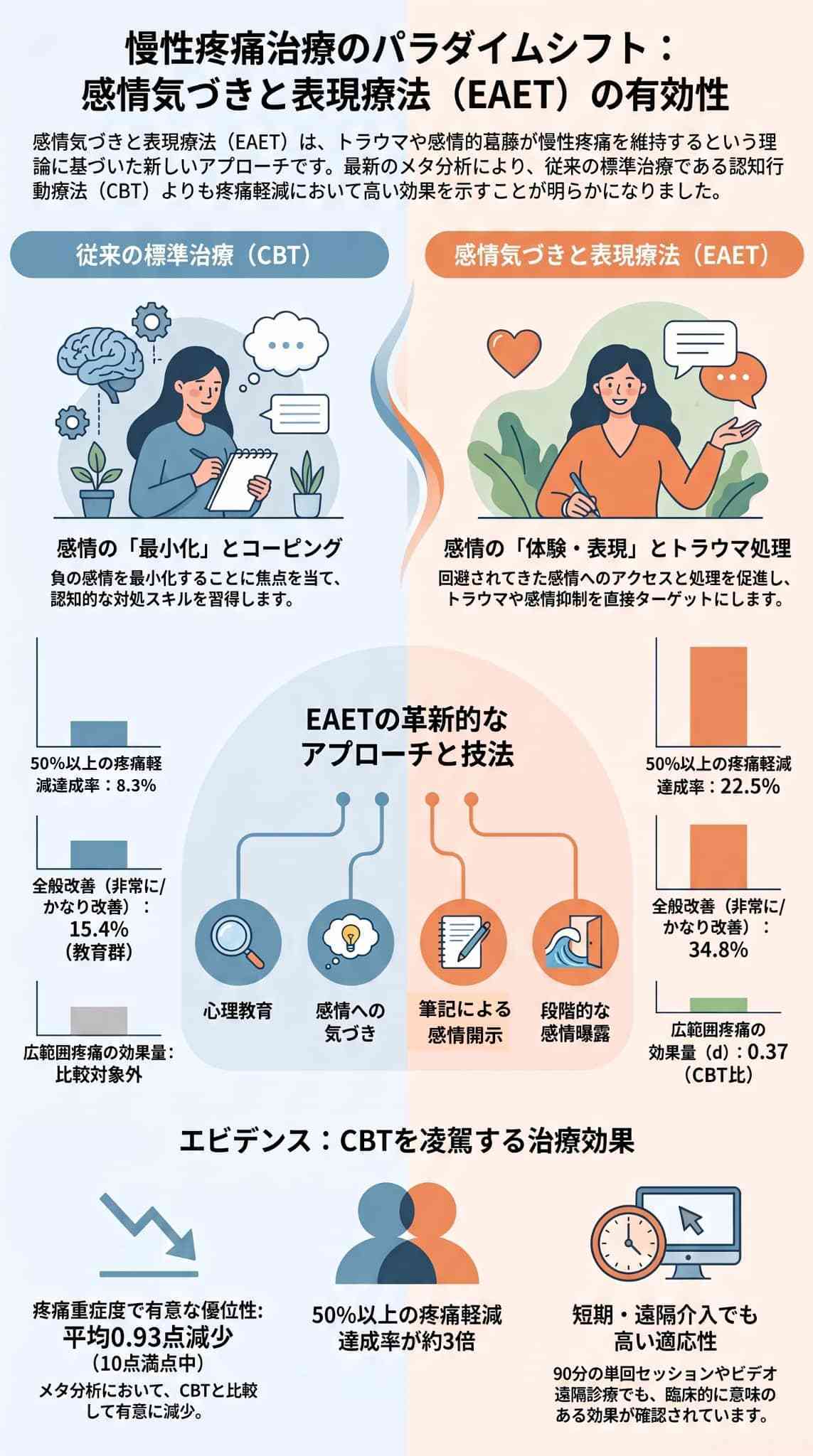 慢性疼痛治療のパラダイムシフト：EAETの有効性