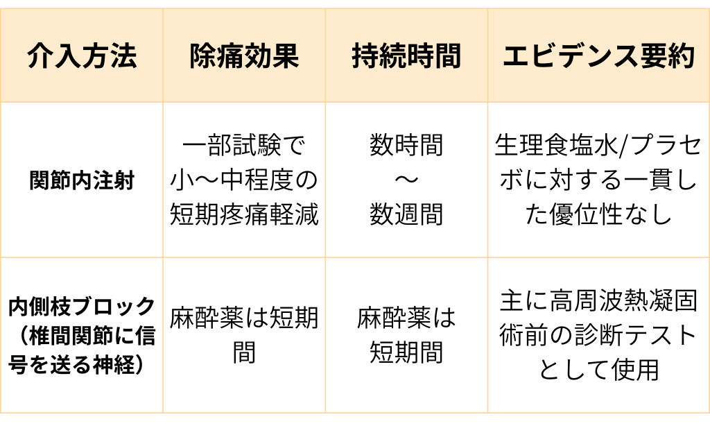 慢性腰痛に対する椎間関節ブロックと内側枝ブロックの効果の一覧表