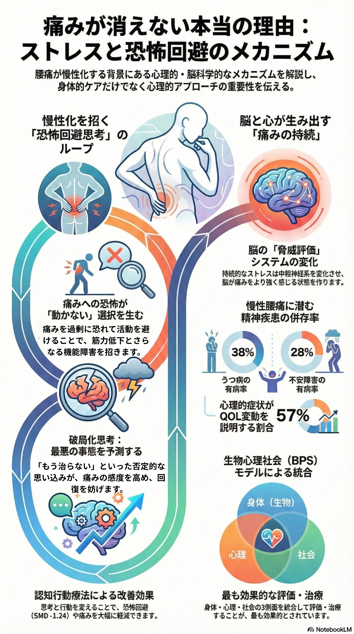 痛みが消えない本当の理由：ストレスと恐怖回避のメカニズム