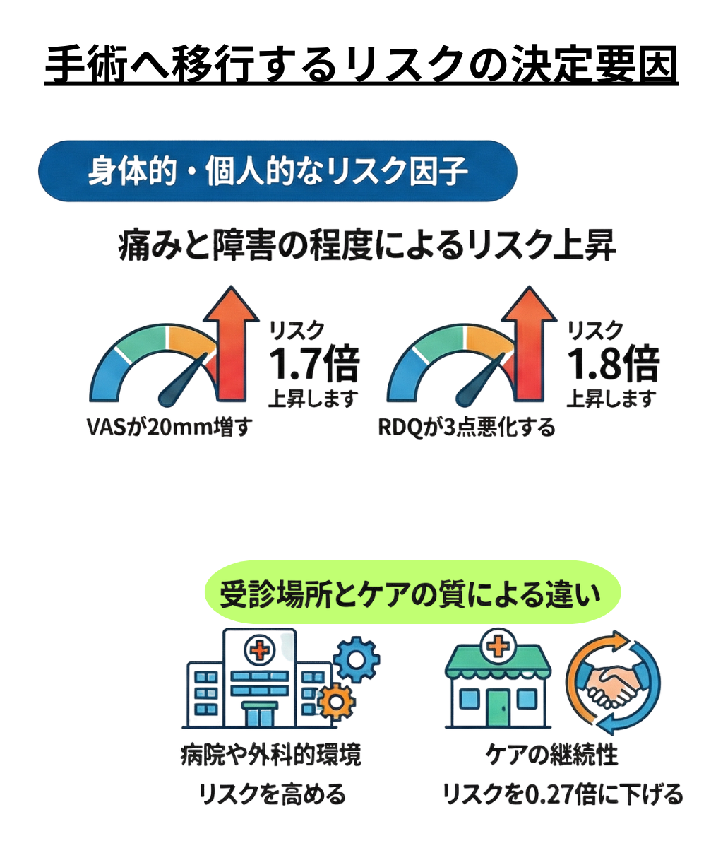 腰椎椎間板ヘルニアの手術へ移行するリスク要因その１