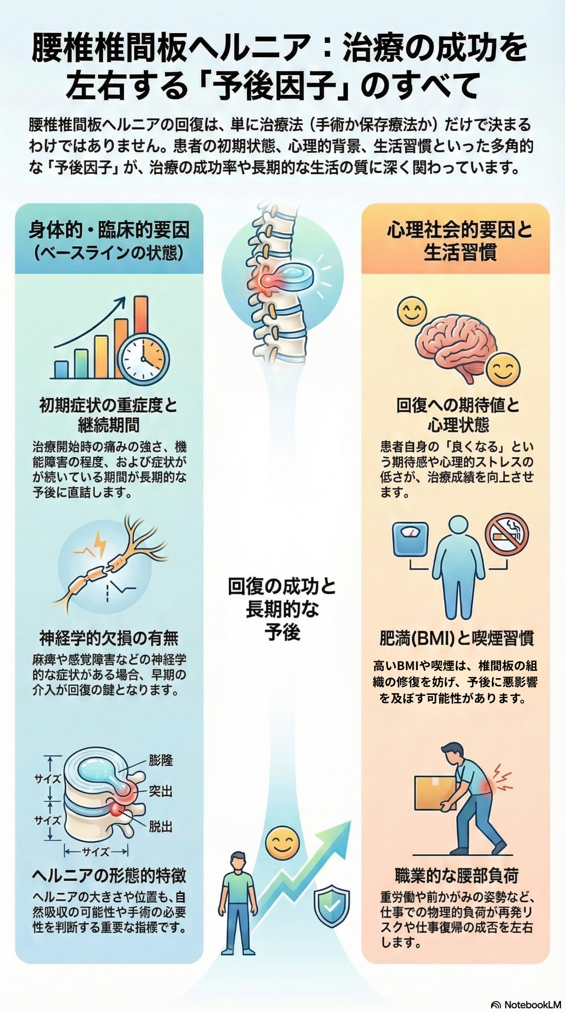 腰椎椎間板ヘルニアの治療成績を左右する予後因子