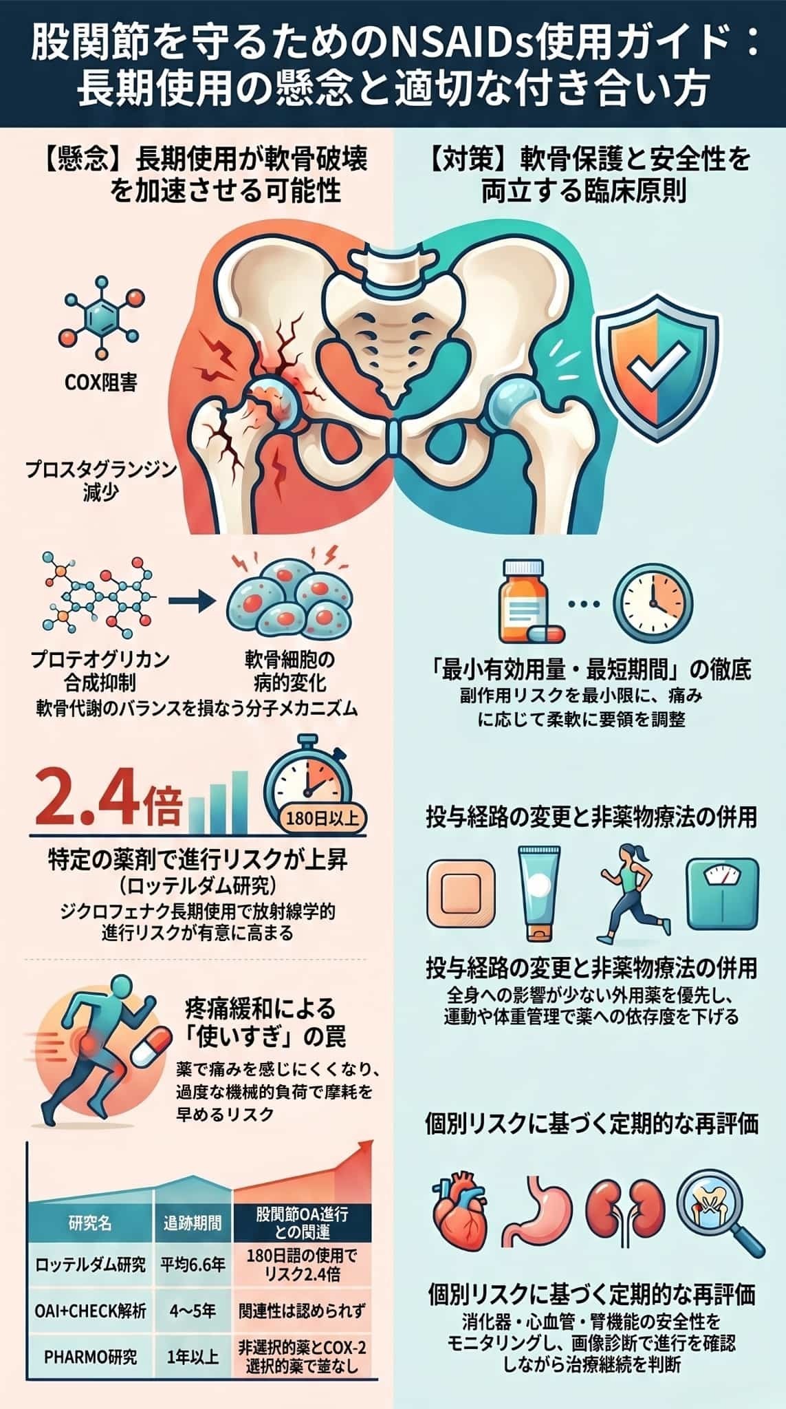 変形性股関節症：非ステロイド性抗炎症薬（NSAIDs）使用ガイド