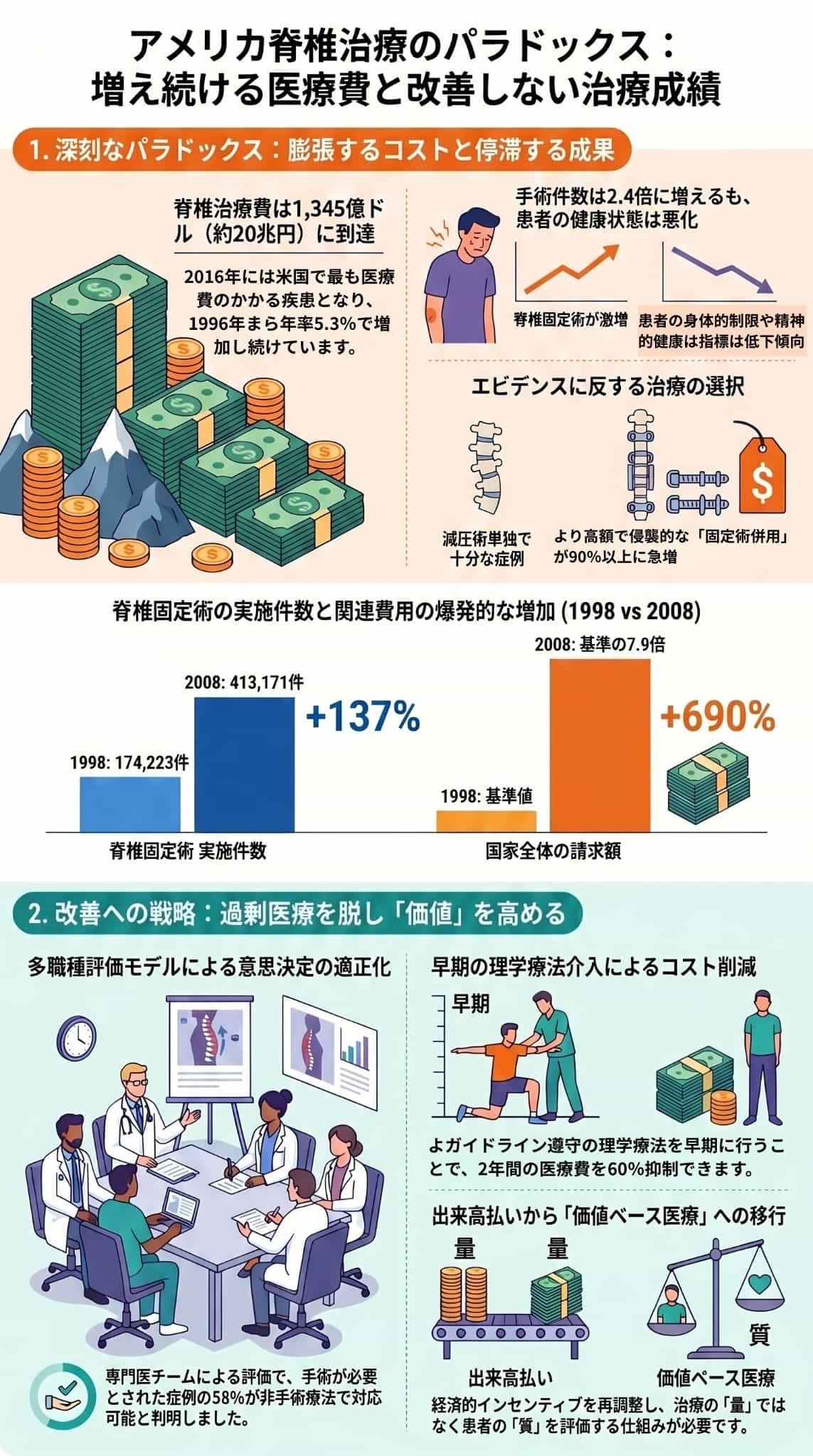 脊椎治療のパラドックス（医療費と治療成績）