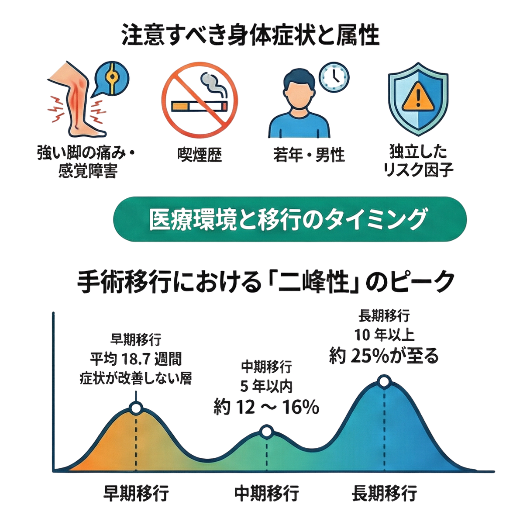 腰椎椎間板ヘルニアの手術へ移行するリスク要因その２