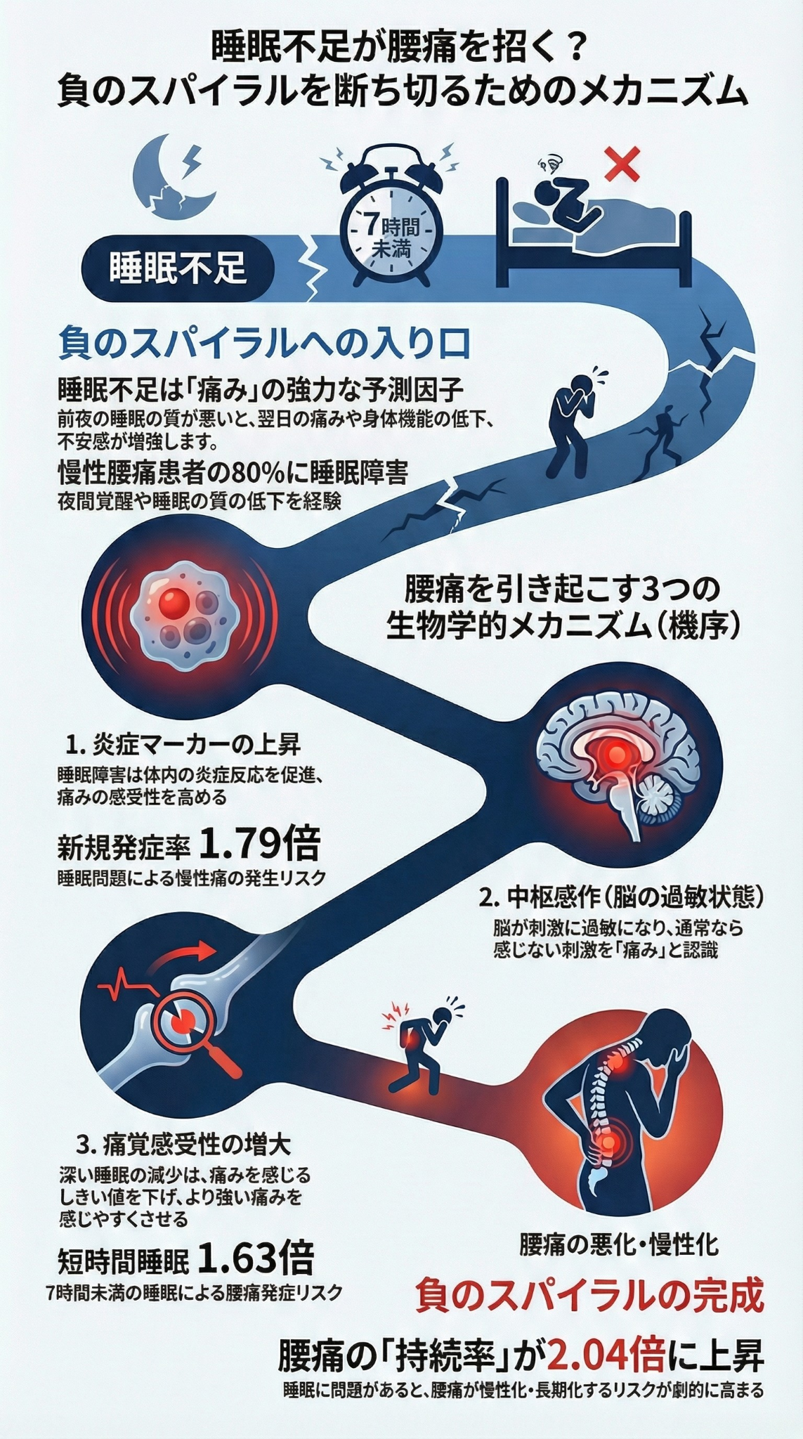 睡眠不足が腰痛を招く？負のスパイラル断ち切るためのメカニズム