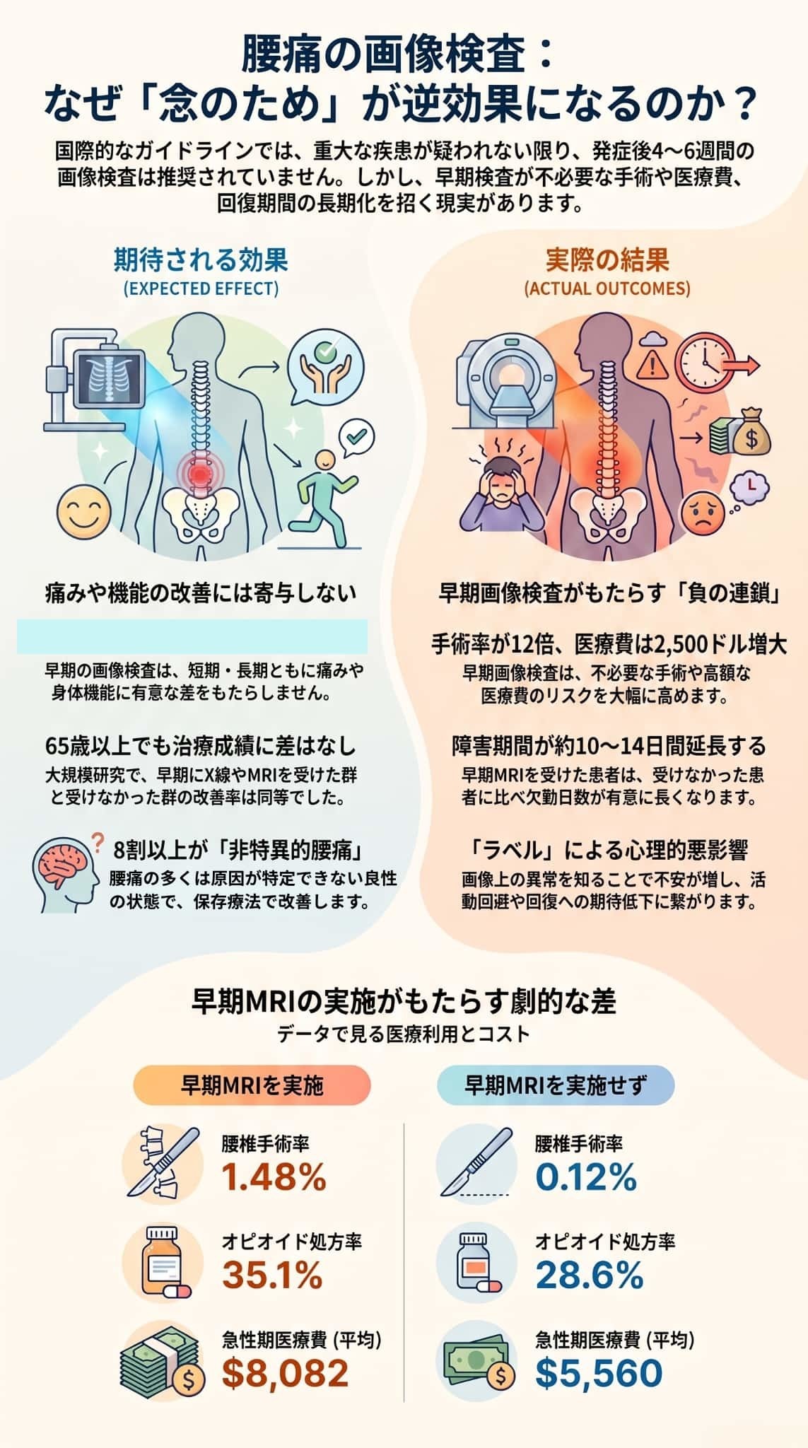 腰痛の画像検査：「念のため」が逆効果？！