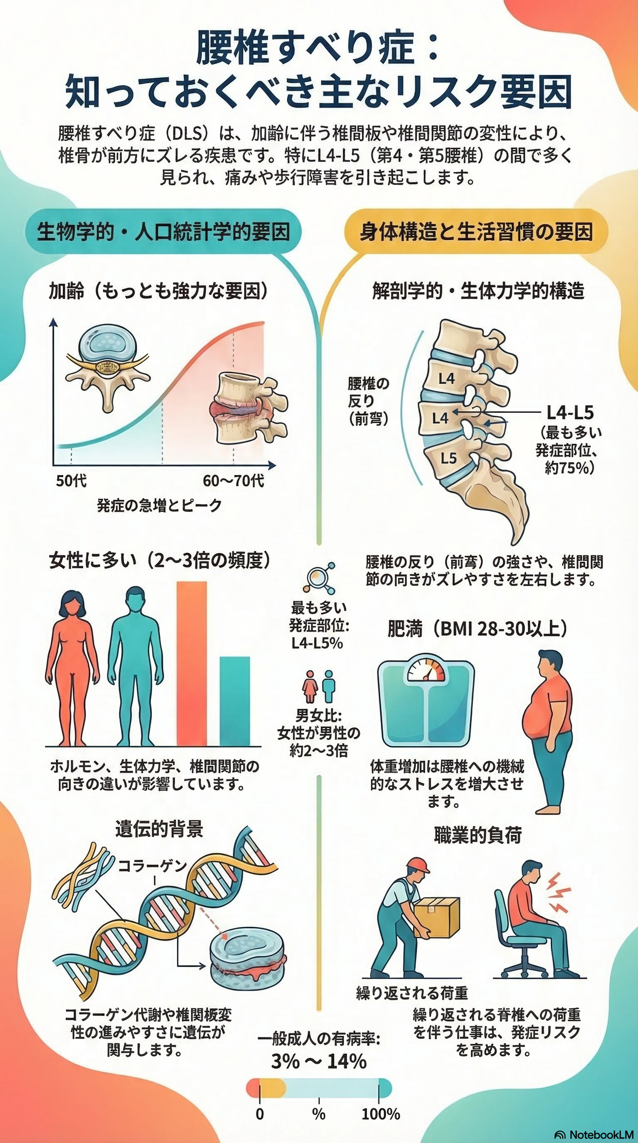 変性すべり症の主なリスク