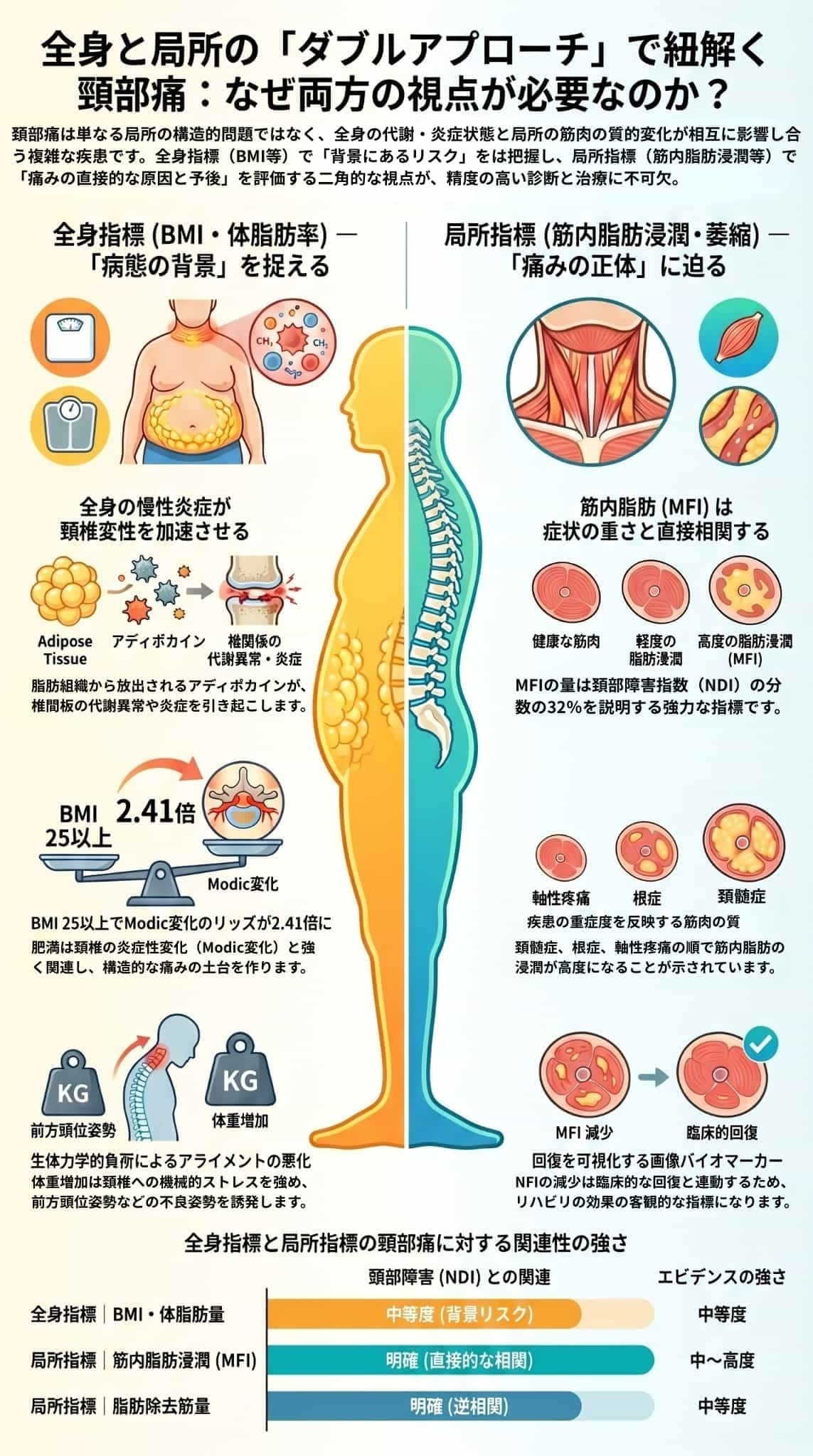 首の痛みと全身指標と局所指標