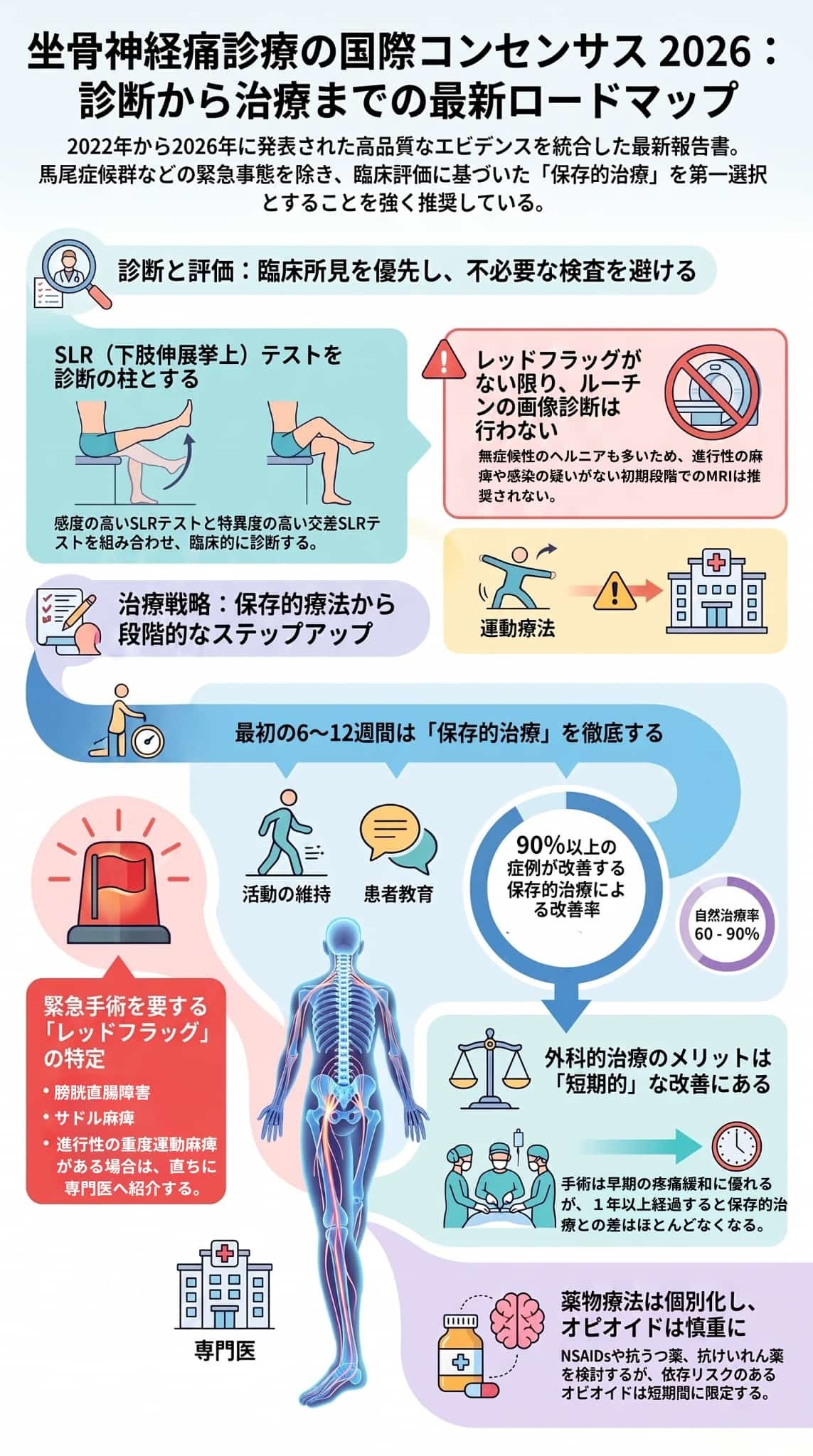 最新の坐骨神経痛診療における国際的なコンセンサス