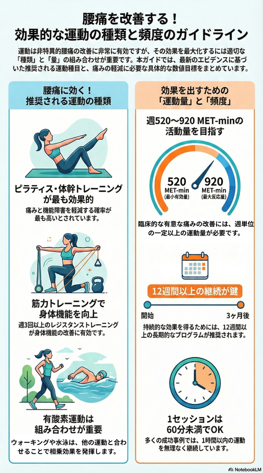 腰痛を改善する！効果的な運動の種類と頻度のガイドライン