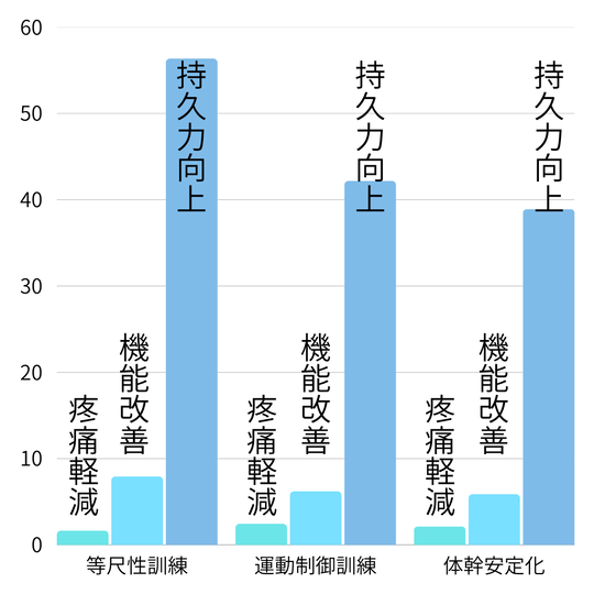 様々なリハビリテーションアプローチの有効性を比較した表