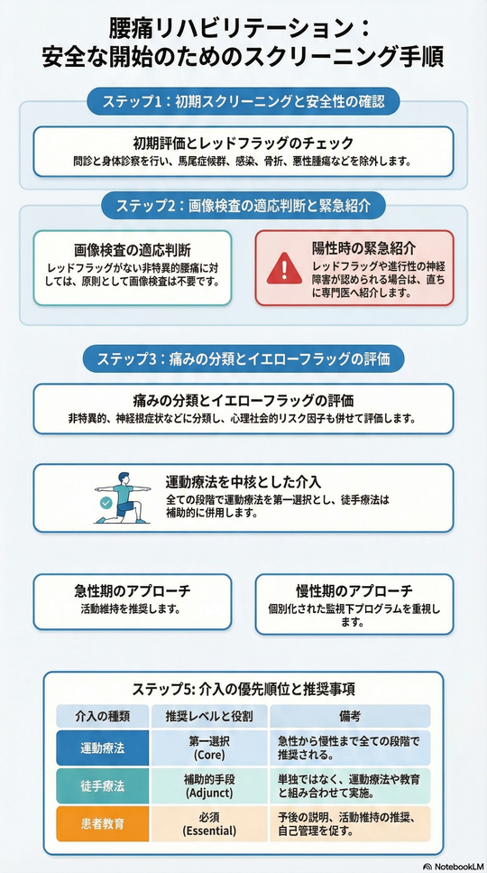 腰痛のリハビリテーションの手順書