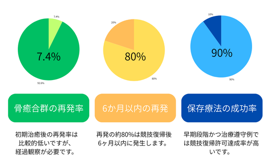 腰椎分離症（青年期）の治療成績