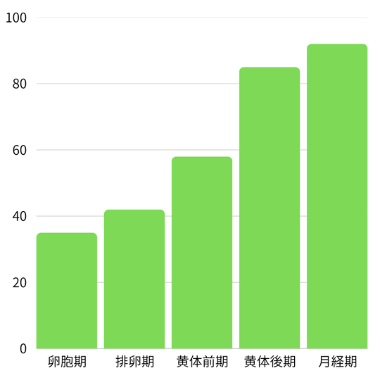 月経周期相別の腰痛報告パターンのグラフ