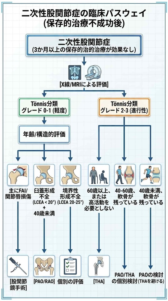変形性股関節症の手術適応