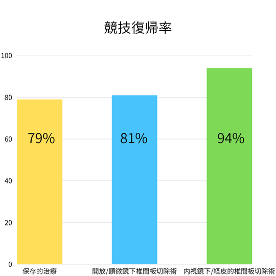 腰椎椎間板ヘルニアの治療法別の競技復帰率